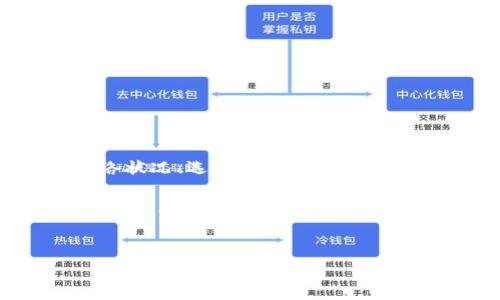 TP钱包是一款受到广泛欢迎的数字资产钱包，提供了多种功能，如数字资产的存储、交易以及兑换等。在使用TP钱包进行兑换时，用户往往关心兑换确认的时间。那么，TP钱包兑换确认究竟要多久呢？本文将为您详细解答这个问题，并探讨影响兑换速度的各种因素。

1. TP钱包的基本运作模式
TP钱包作为一个多链数字资产钱包，支持多种区块链资产的管理和交易。用户可以通过TP钱包轻松地管理他们的数字资产，进行即时交易和兑换。

2. 兑换过程的基本步骤
在TP钱包中进行资产兑换，通常需要经过以下几个步骤：
ul
    li选择要兑换的资产及数量/li
    li确认交易信息，包括兑换比例和手续费/li
    li输入密码或进行其他安全验证/li
    li提交兑换请求/li
/ul

3. 兑换确认的时间
兑换确认的时间一般取决于以下几个因素：
ul
    li网络状况/li
    li交易数量/li
    li区块链的拥堵情况/li
    li所选择的兑换对/li
/ul

4. 网络状况对兑换速度的影响
网络状况是影响TP钱包兑换确认时间的主要因素之一。当区块链网络繁忙时，交易确认的时间可能会延长。例如，在比特币和以太坊等主流区块链上，网络交易高峰期可能导致确认时间从几分钟延长到数小时。

5. 交易数量的影响
在某些情况下，如果TP钱包的用户同时进行大量交易，可能会导致系统响应缓慢，从而影响用户兑换请求的确认速度。因此，为了保持流畅的交易体验，建议在网络较为平稳的时段进行兑换。

6. 区块链拥堵与交易手续费
此外，交易手续费也会直接影响到交易的优先级。一般而言，如果用户愿意支付更高的交易手续费，他们的兑换请求将会被优先处理，从而加快确认的速度。

7. 选择适合的兑换对
TP钱包支持多种兑换对，例如USDT与ETH、BTC与USDT等。在选择兑换对时，用户可以参考各资产的流动性，以便选择交易量较大的兑换对，这样能够提高确认速度。

8. 如何提升兑换速度
如果您希望加快TP钱包的兑换确认速度，可以考虑以下几个策略：
ul
    li选择流动性高的资产进行兑换/li
    li在网络较为顺畅时进行兑换操作/li
    li支付合适的交易手续费以提升交易优先级/li
/ul

9. 总结
总体来说，TP钱包兑换确认的时间受到多种因素的影响，通常在数分钟到数小时之间。为了您的交易体验，建议关注网络状况、选择适合的兑换对，并根据需要调整交易手续费。

希望通过本文的介绍，您能够更清楚地了解TP钱包兑换确认的时间及其影响因素，从而在未来的使用中做出更合理的判断与选择。

TP钱包, 兑换确认, 区块链, 数字资产/guanjianci
  TP钱包兑换确认要多久？立即了解影响因素及提升速度的技巧/  
